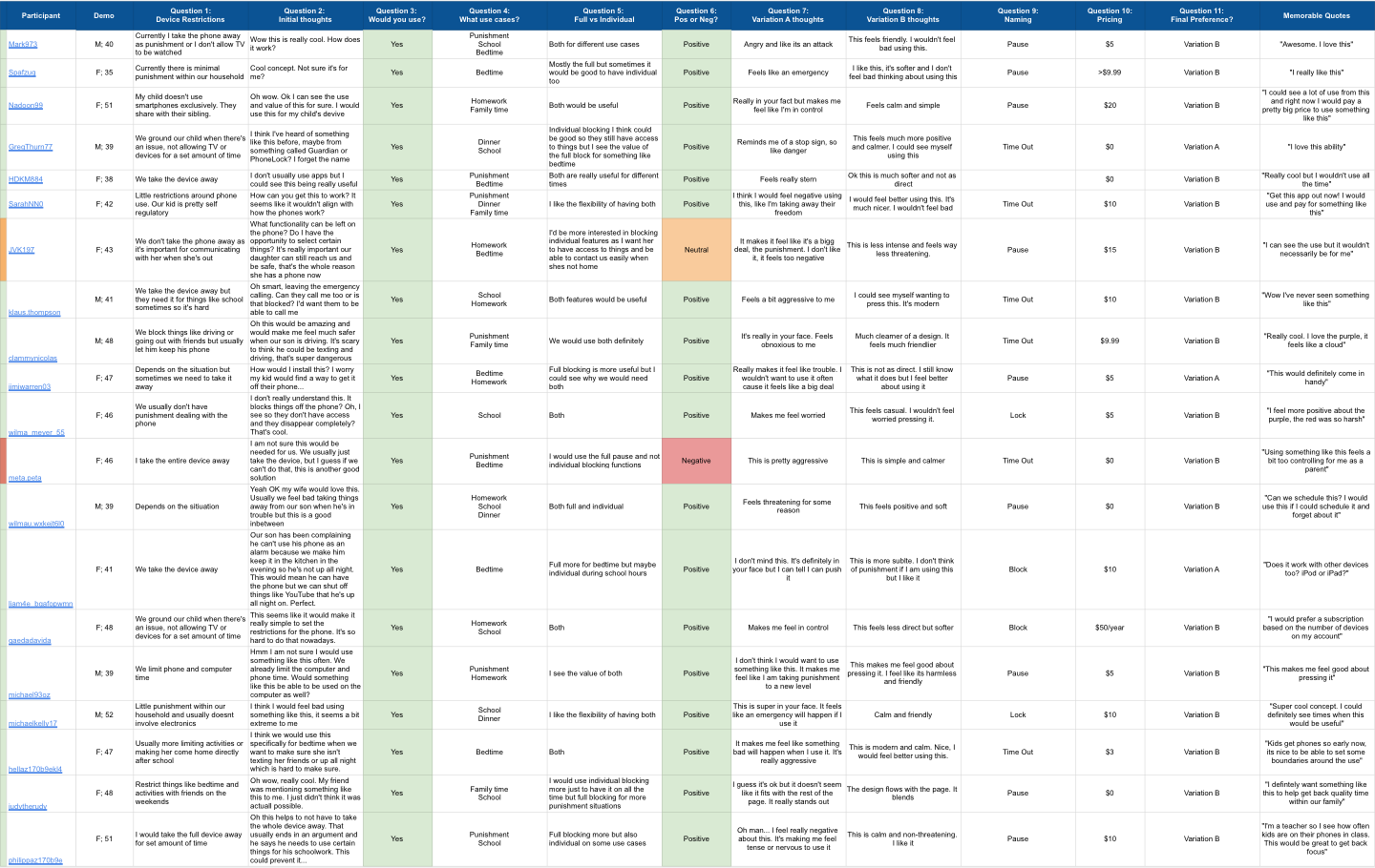 TeenSafe Portfolio Image 3 - User Testing Responses